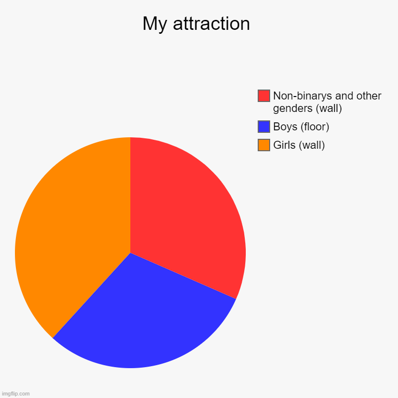 i might as well join in! | My attraction | Girls (wall), Boys (floor), Non-binarys and other genders (wall) | image tagged in charts,pie charts | made w/ Imgflip chart maker