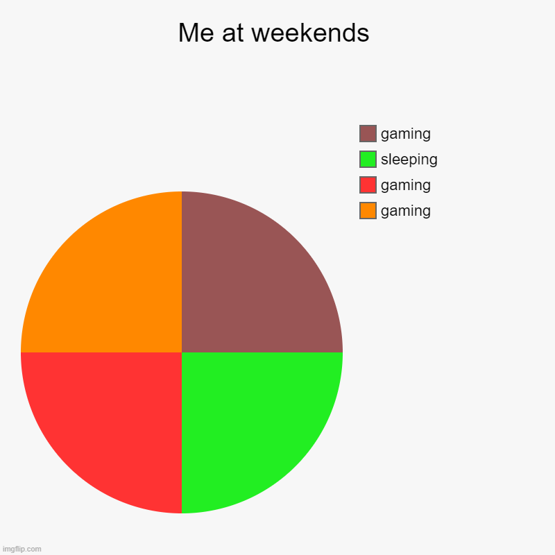 Me at weekends | gaming, gaming, sleeping, gaming | image tagged in charts,pie charts | made w/ Imgflip chart maker