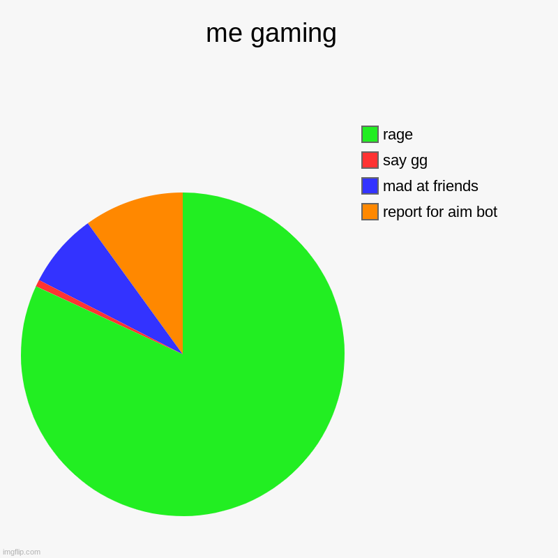me gaming  | report for aim bot, mad at friends, say gg, rage | image tagged in charts,pie charts | made w/ Imgflip chart maker