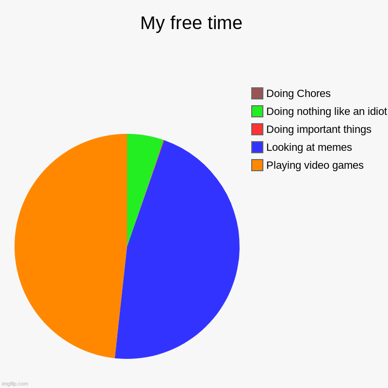 My free time | Playing video games, Looking at memes, Doing important things, Doing nothing like an idiot, Doing Chores | image tagged in charts,pie charts | made w/ Imgflip chart maker