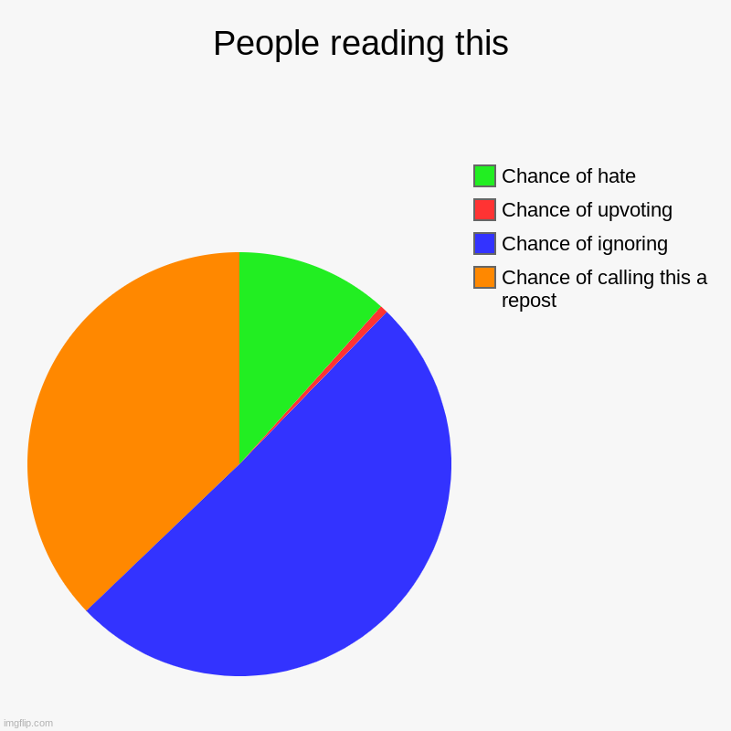 Im not a beggar | People reading this | Chance of calling this a repost, Chance of ignoring, Chance of upvoting, Chance of hate | image tagged in charts,pie charts | made w/ Imgflip chart maker
