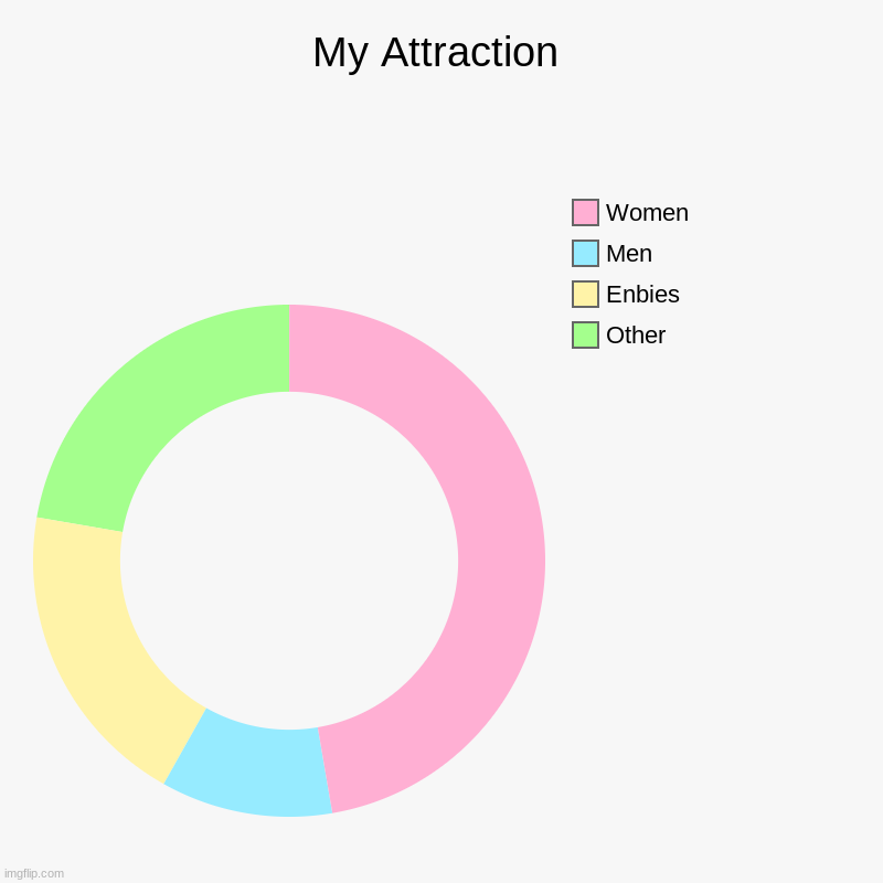 Oop | My Attraction | Other, Enbies, Men, Women | image tagged in charts,donut charts | made w/ Imgflip chart maker