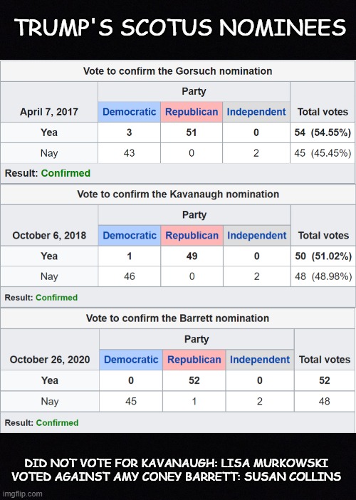 watch out for rhinos | TRUMP'S SCOTUS NOMINEES; DID NOT VOTE FOR KAVANAUGH: LISA MURKOWSKI
VOTED AGAINST AMY CONEY BARRETT: SUSAN COLLINS | image tagged in scotus,supreme court,trump,congress,rino | made w/ Imgflip meme maker