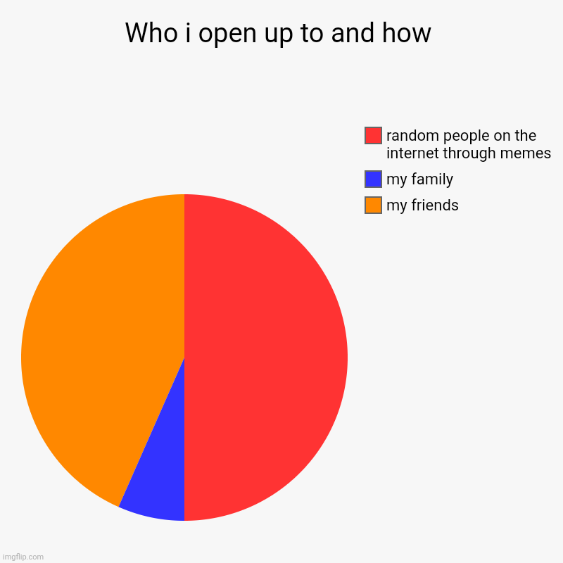 Who i open up to and how | my friends, my family, random people on the internet through memes | image tagged in charts,pie charts | made w/ Imgflip chart maker