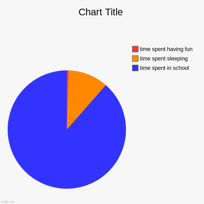 time spent in school, time spent sleeping, time spent having fun | image tagged in charts,pie charts | made w/ Imgflip chart maker