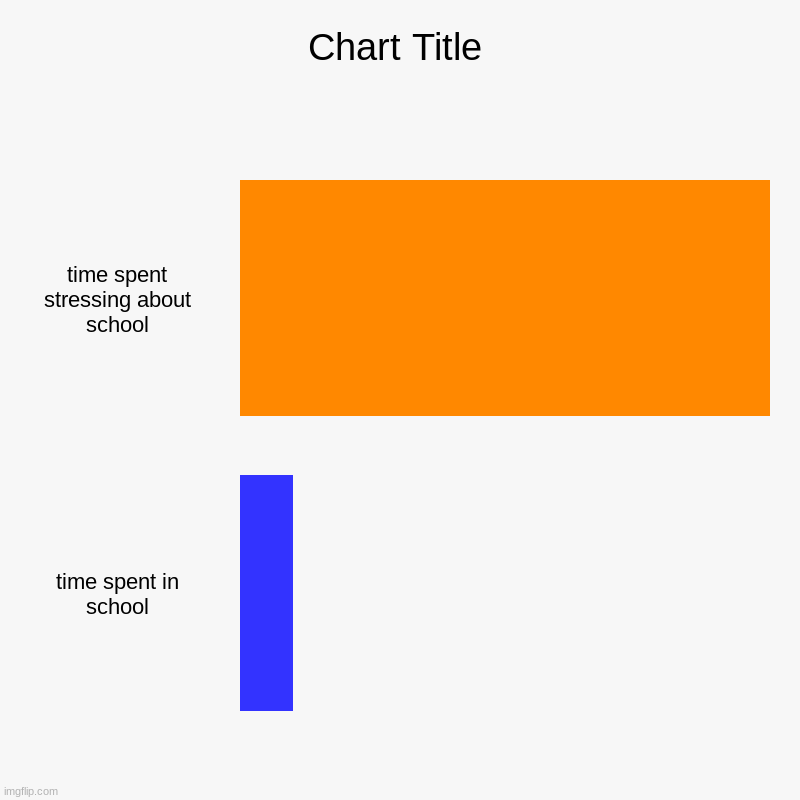 time spent stressing about school, time spent in school | image tagged in charts,bar charts | made w/ Imgflip chart maker