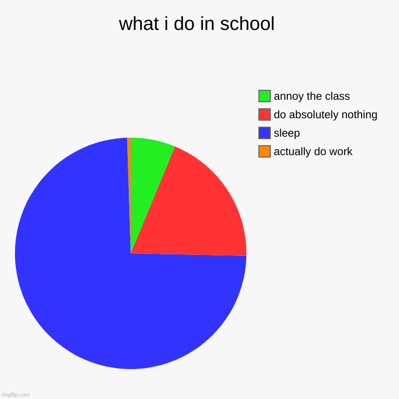 what i do in school | what i do in school | actually do work, sleep, do absolutely nothing, annoy the class | image tagged in charts,pie charts,memes,funny,school | made w/ Imgflip chart maker