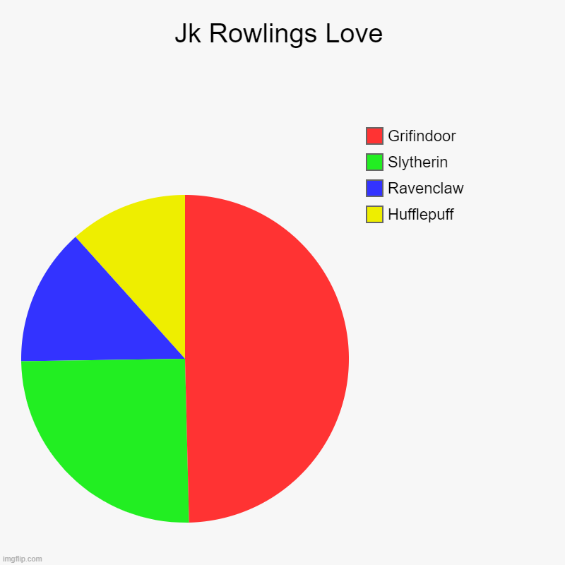 Jk Rowlings Love | Hufflepuff, Ravenclaw, Slytherin, Grifindoor | image tagged in charts,pie charts | made w/ Imgflip chart maker