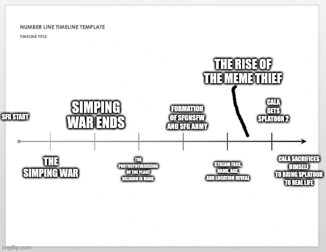 Sfg timeline (for now) | THE RISE OF THE MEME THIEF; CALA GETS SPLATOON 2; SIMPING WAR ENDS; FORMATION OF SFGNSFW AND SFG ARMY; SFG START; CALA SACRIFICES HIMSELF TO BRING SPLATOON TO REAL LIFE; THE PHOTOSYNTHESISZING OF THE PLANT RELIGION IS MADE; THE SIMPING WAR; STREAM FACE, NAME, AGE, AND LOCATION REVEAL | image tagged in timeline | made w/ Imgflip meme maker
