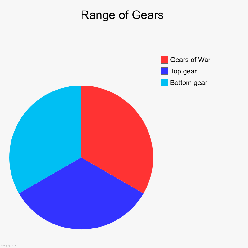 ‘Ellie mates and welcome back to Bottom Gear | Range of Gears | Bottom gear, Top gear, Gears of War | image tagged in charts,pie charts | made w/ Imgflip chart maker