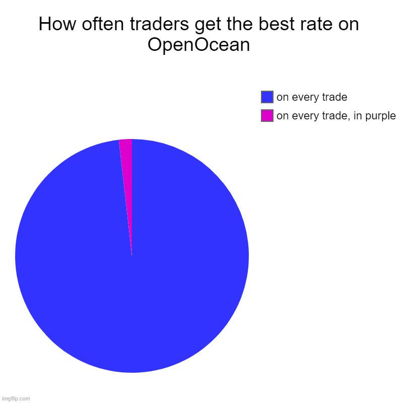 OpenOcean is the best on trading return | How often traders get the best rate on OpenOcean | on every trade, in purple, on every trade | image tagged in charts,pie charts | made w/ Imgflip chart maker