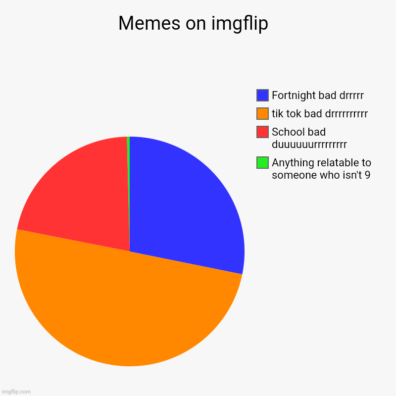 Memes on imgflip  | Anything relatable to someone who isn't 9, School bad duuuuuurrrrrrrrr, tik tok bad drrrrrrrrrr, Fortnight bad drrrrr | image tagged in charts,pie charts | made w/ Imgflip chart maker