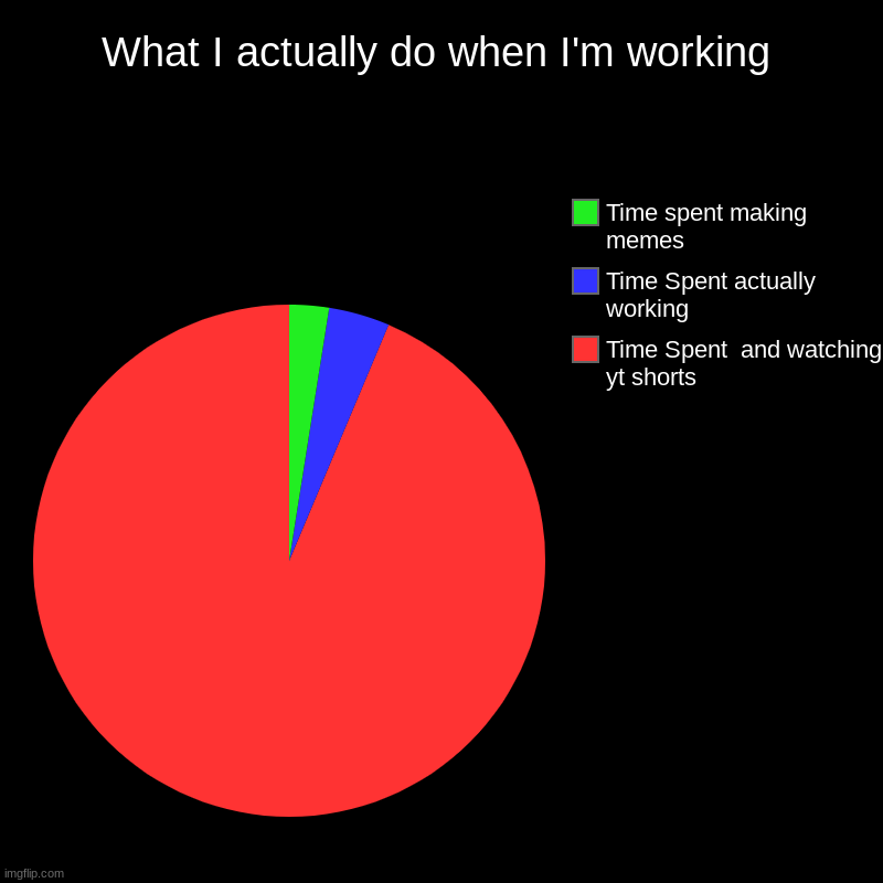 Man I should be working rn | What I actually do when I'm working | Time Spent  and watching yt shorts, Time Spent actually working, Time spent making memes | image tagged in charts,pie charts | made w/ Imgflip chart maker