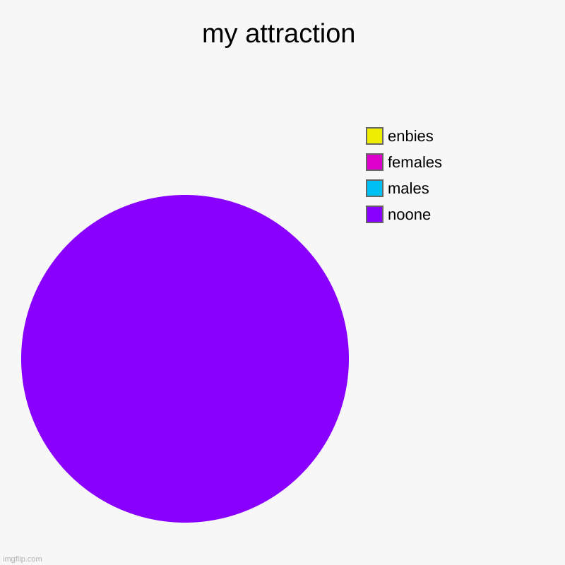 my attraction | noone, males, females, enbies | image tagged in charts,pie charts | made w/ Imgflip chart maker
