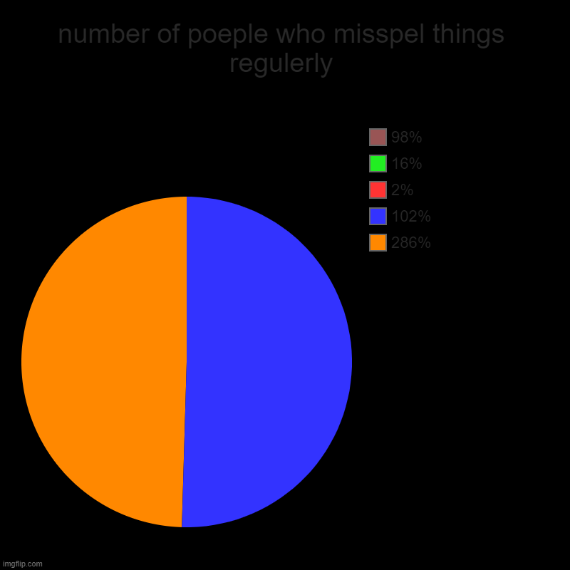 RAGE | number of poeple who misspel things regulerly | 286%, 102%, 2%, 16%, 98% | image tagged in charts,pie charts | made w/ Imgflip chart maker