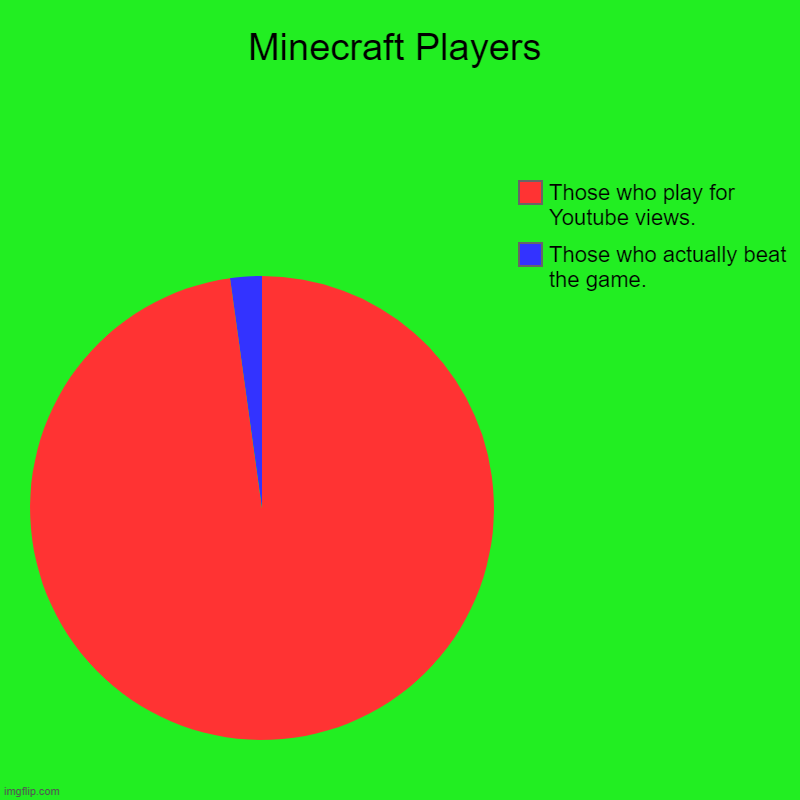 Minecraft Players | Those who actually beat the game., Those who play for Youtube views. | image tagged in charts,pie charts | made w/ Imgflip chart maker