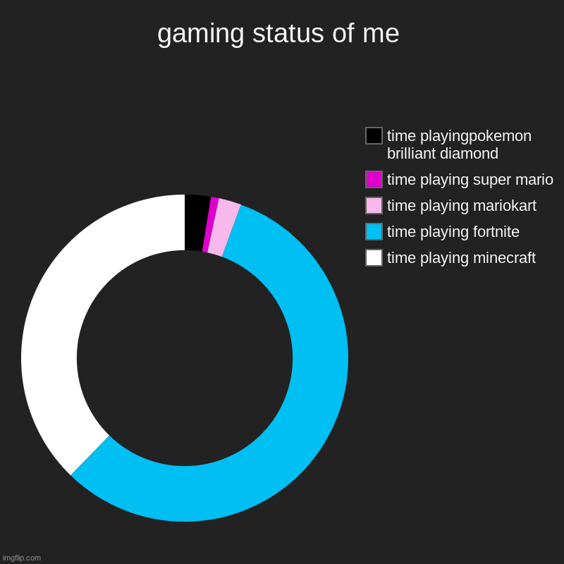 the title's on the chart! | gaming status of me | time playing minecraft, time playing fortnite, time playing mariokart, time playing super mario, time playingpokemon b | image tagged in charts,donut charts | made w/ Imgflip chart maker