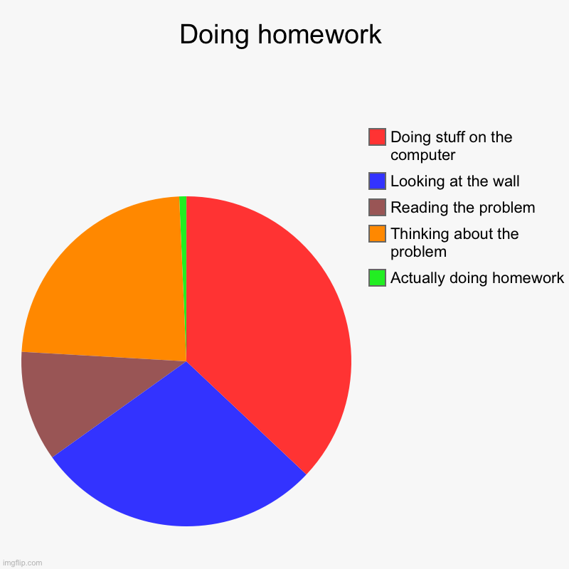 Doing homework | Actually doing homework, Thinking about the problem, Reading the problem, Looking at the wall, Doing stuff on the computer | image tagged in charts,pie charts,homework | made w/ Imgflip chart maker
