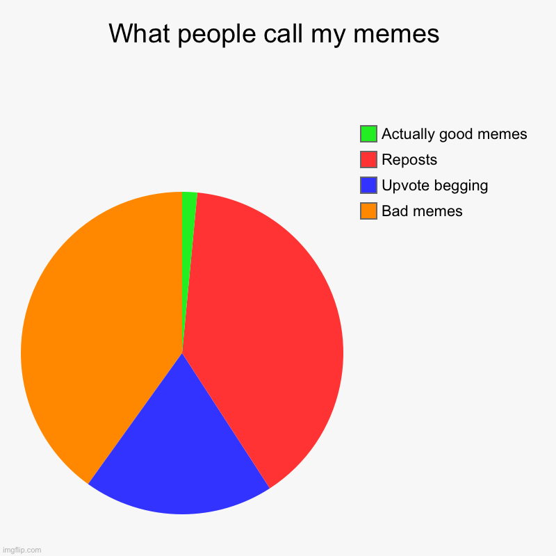 What people call my memes | Bad memes, Upvote begging, Reposts, Actually good memes | image tagged in charts,pie charts,memes,upvote begging,bad memes,good memes | made w/ Imgflip chart maker
