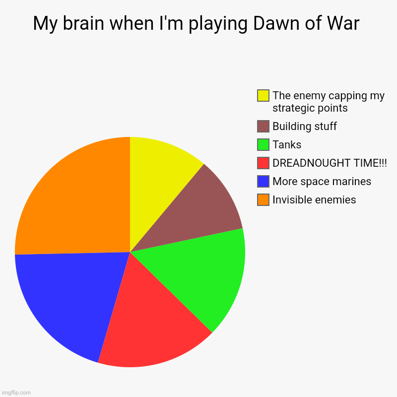 My brain when I'm playing Dawn of War | Invisible enemies, More space marines, DREADNOUGHT TIME!!!, Tanks, Building stuff, The enemy capping | image tagged in charts,pie charts | made w/ Imgflip chart maker
