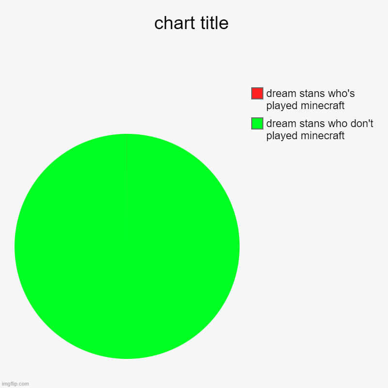 dream stans | chart title | dream stans who don't played minecraft, dream stans who's played minecraft | image tagged in charts,pie charts | made w/ Imgflip chart maker