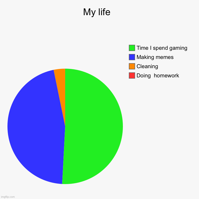 My life  | Doing  homework , Cleaning , Making memes, Time I spend gaming | image tagged in charts,pie charts | made w/ Imgflip chart maker