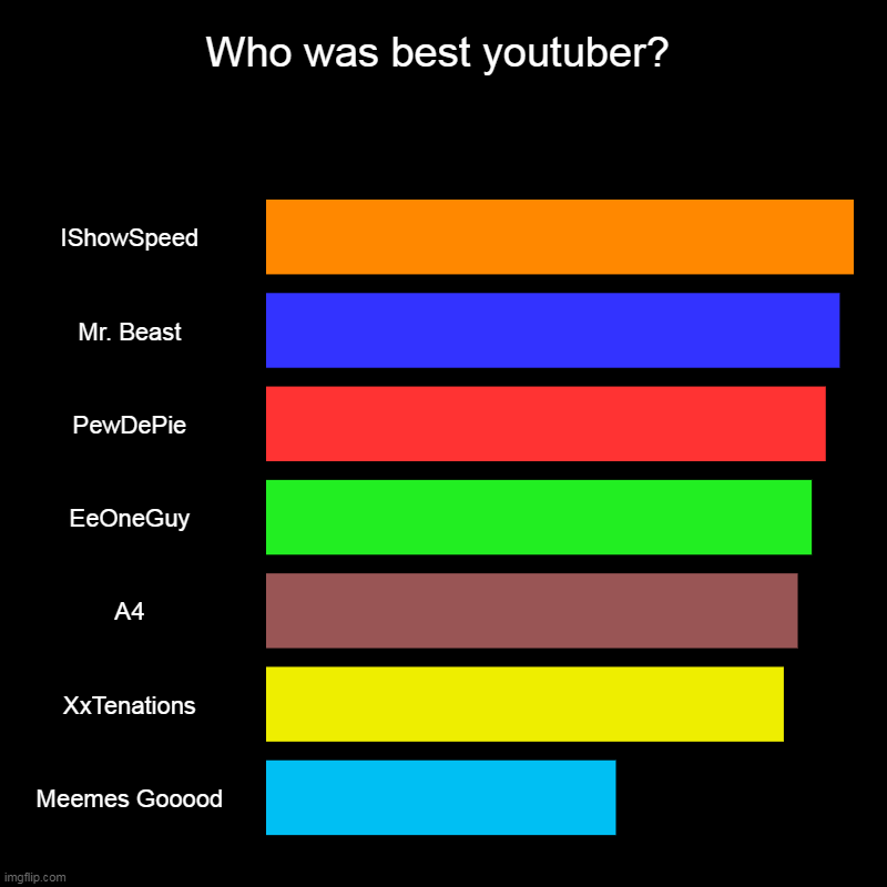 Who was best youtuber? | Who was best youtuber? | IShowSpeed, Mr. Beast, PewDePie, EeOneGuy, A4, XxTenations, Meemes Gooood | image tagged in charts,bar charts,youtubers,mymemesareterrible | made w/ Imgflip chart maker