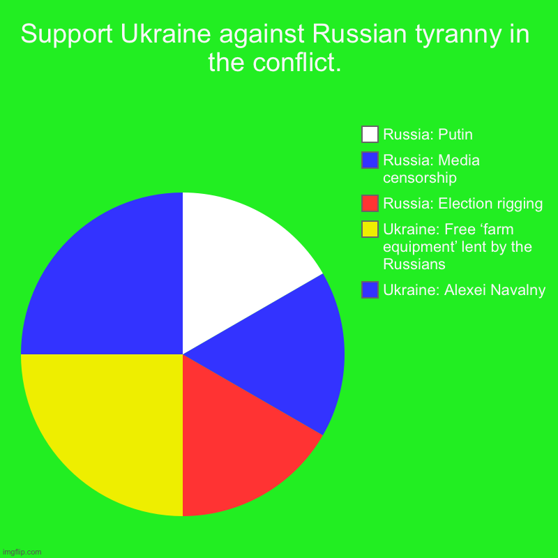 Support Ukraine against Russian tyranny in the conflict. | Ukraine: Alexei Navalny, Ukraine: Free ‘farm equipment’ lent by the Russians, Rus | image tagged in charts,pie charts | made w/ Imgflip chart maker
