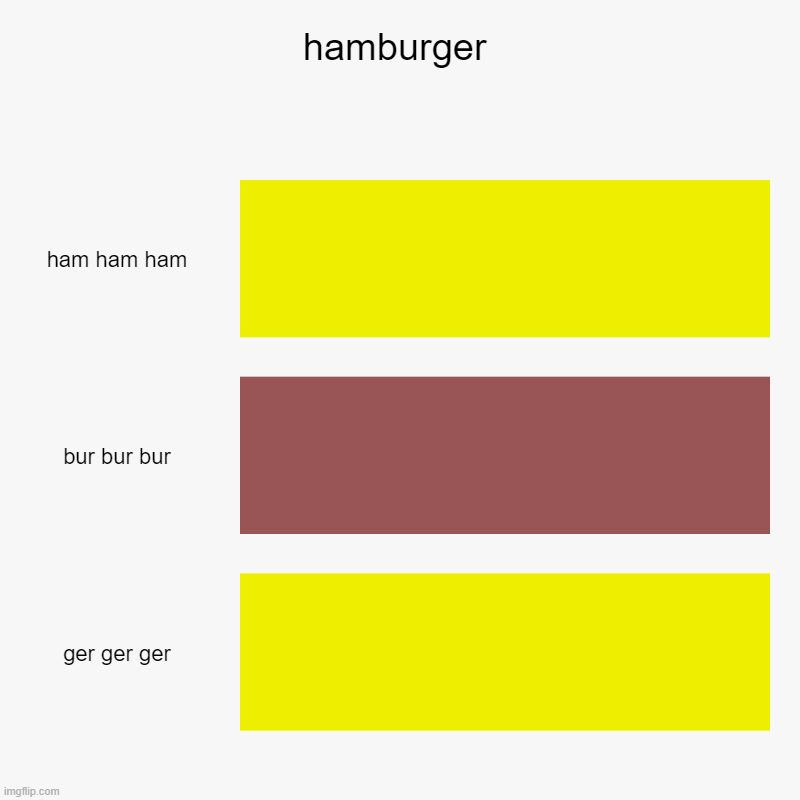 hamburger | hamburger | ham ham ham, bur bur bur, ger ger ger | image tagged in charts,bar charts,hamburger,burger | made w/ Imgflip chart maker