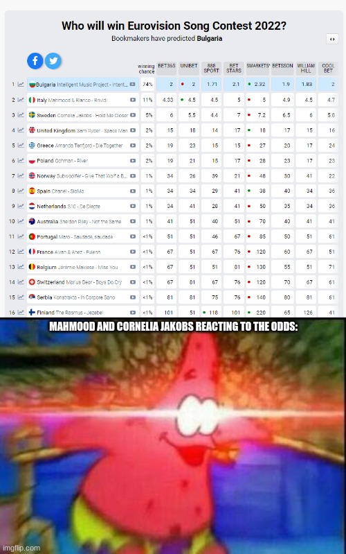 Bulgaria is now first in the odds to win Eurovision this year |  MAHMOOD AND CORNELIA JAKOBS REACTING TO THE ODDS: | image tagged in nani,funny,eurovision,italy,bulgaria,sweden | made w/ Imgflip meme maker