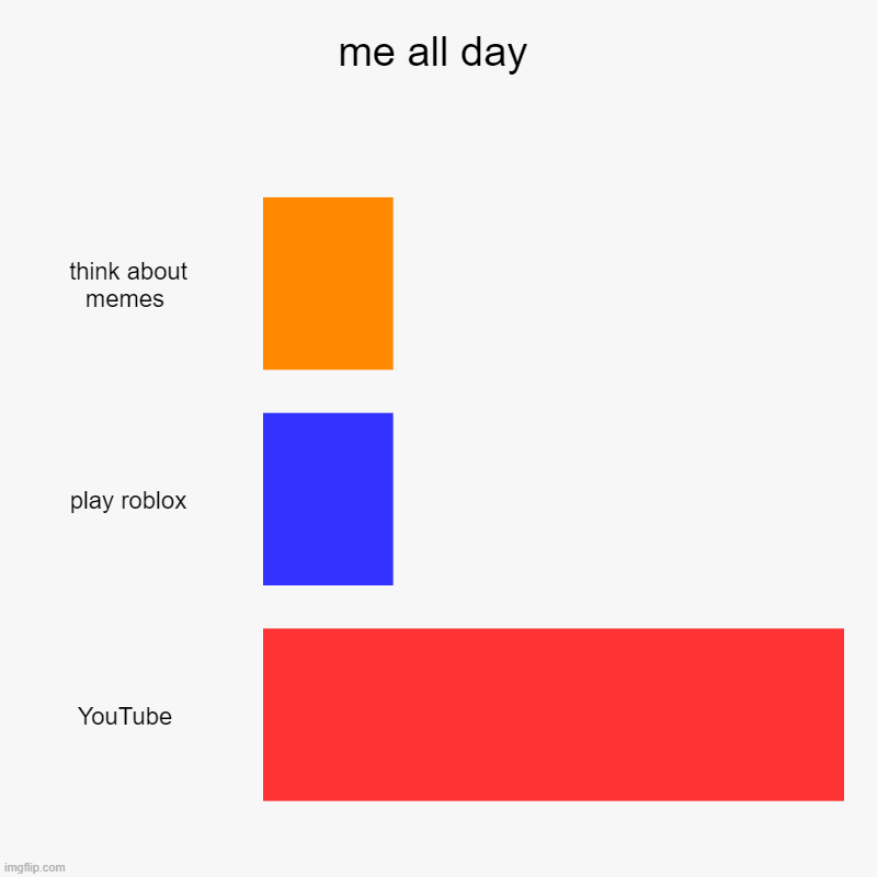 me irl | me all day | think about memes , play roblox, YouTube | image tagged in charts,bar charts | made w/ Imgflip chart maker