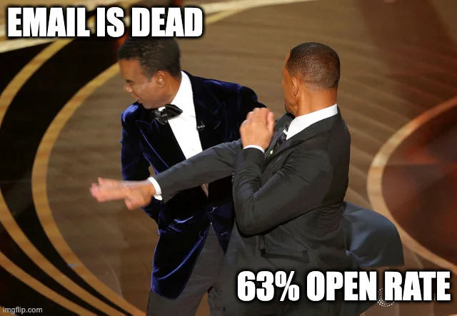 Email is dead | EMAIL IS DEAD; 63% OPEN RATE | image tagged in will smith punching chris rock,email | made w/ Imgflip meme maker