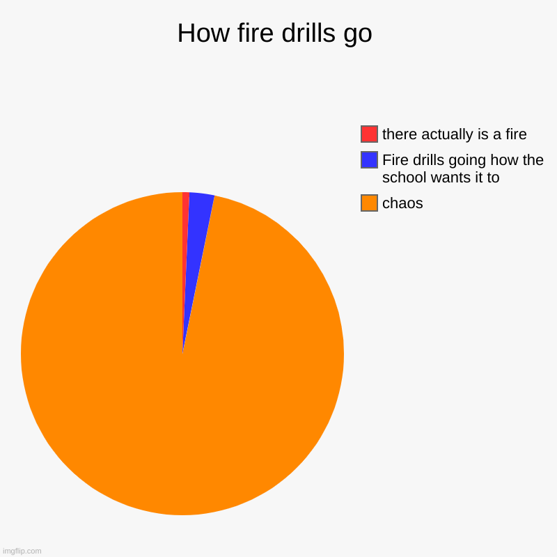 how fire drills go | How fire drills go | chaos, Fire drills going how the school wants it to , there actually is a fire | image tagged in charts,pie charts,fire alarm,school | made w/ Imgflip chart maker