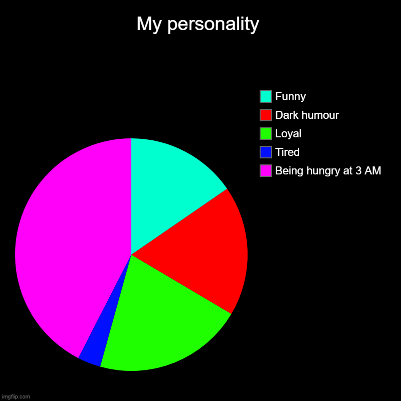 Personality Trend | My personality | Being hungry at 3 AM, Tired, Loyal, Dark humour, Funny | image tagged in charts,pie charts | made w/ Imgflip chart maker