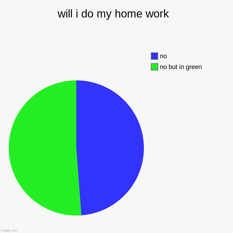 home work | will i do my home work  | no but in green, no | image tagged in charts,pie charts | made w/ Imgflip chart maker