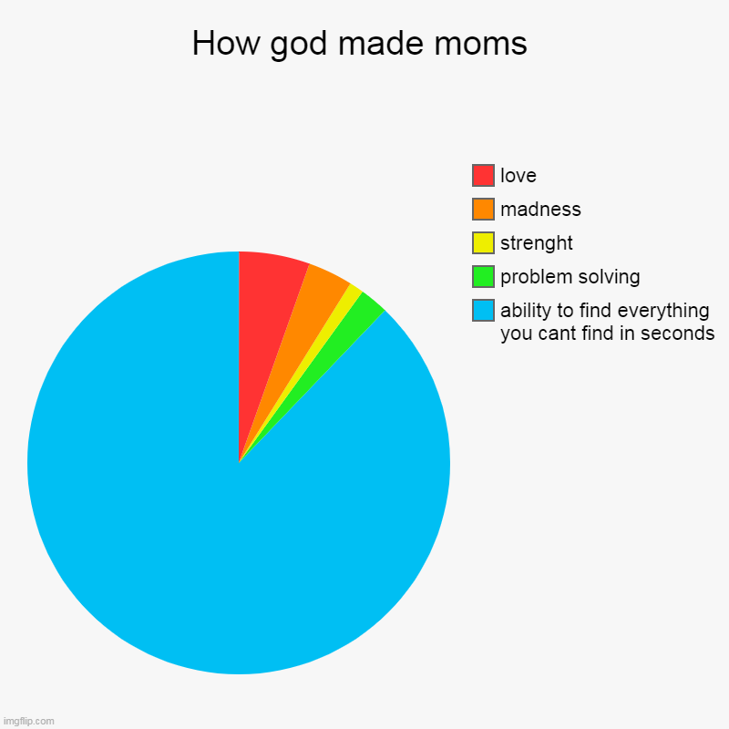 british. | How god made moms | ability to find everything you cant find in seconds, problem solving, strenght, madness, love | image tagged in charts,moms,funny,cats,memes,all lives matter | made w/ Imgflip chart maker
