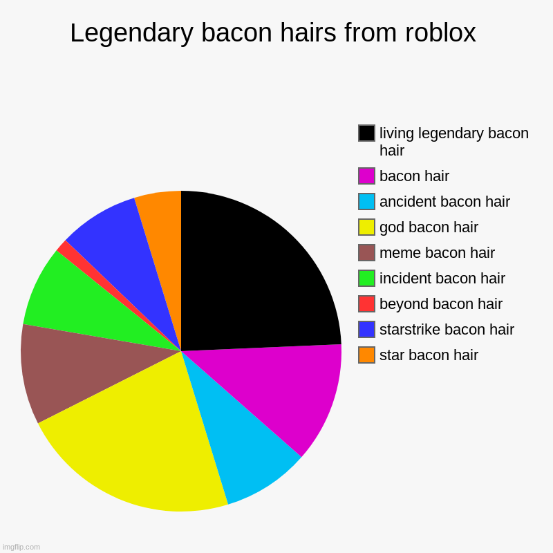 Legendary bacon hairs from roblox | star bacon hair, starstrike bacon hair, beyond bacon hair, incident bacon hair, meme bacon hair, god bac | image tagged in charts,pie charts | made w/ Imgflip chart maker