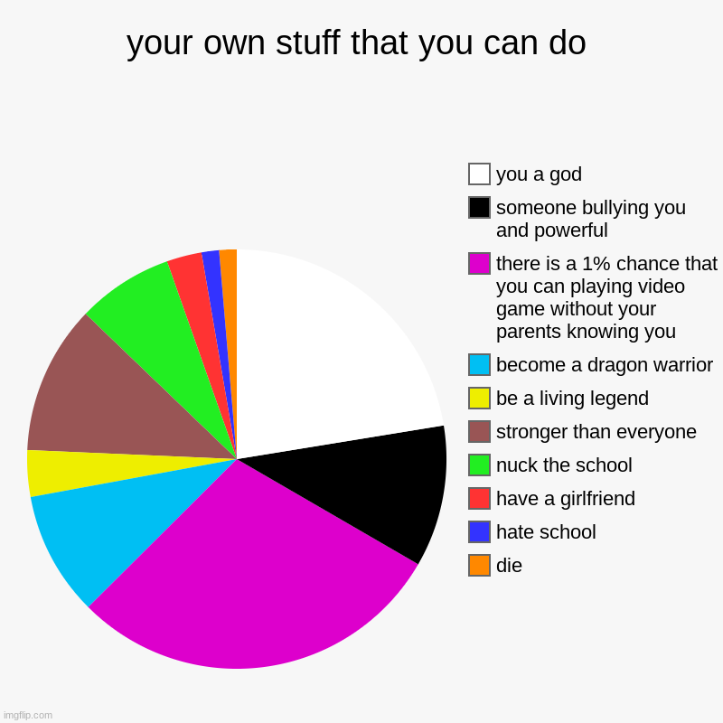 your own stuff that you can do | die, hate school, have a girlfriend, nuck the school, stronger than everyone, be a living legend, become a  | image tagged in charts,pie charts | made w/ Imgflip chart maker