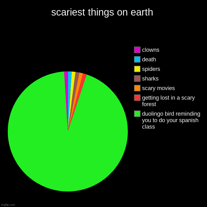 scariest things on earth | duolingo bird reminding you to do your spanish class, getting lost in a scary forest, scary movies, sharks, spide | image tagged in charts,pie charts | made w/ Imgflip chart maker
