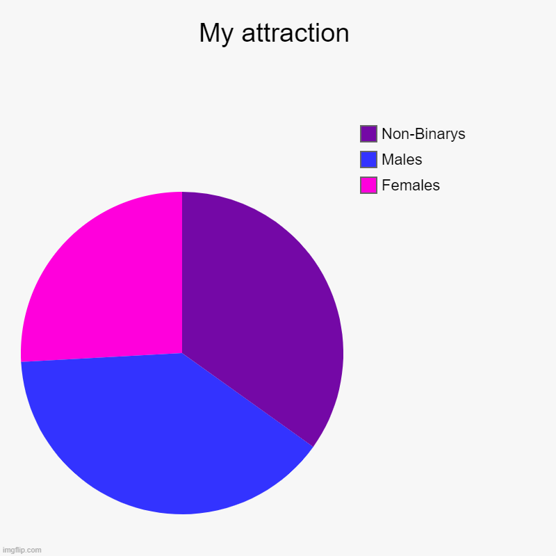 I'm mostly attracted to males but in the middle for females | My attraction | Females, Males, Non-Binarys | image tagged in charts,pie charts | made w/ Imgflip chart maker