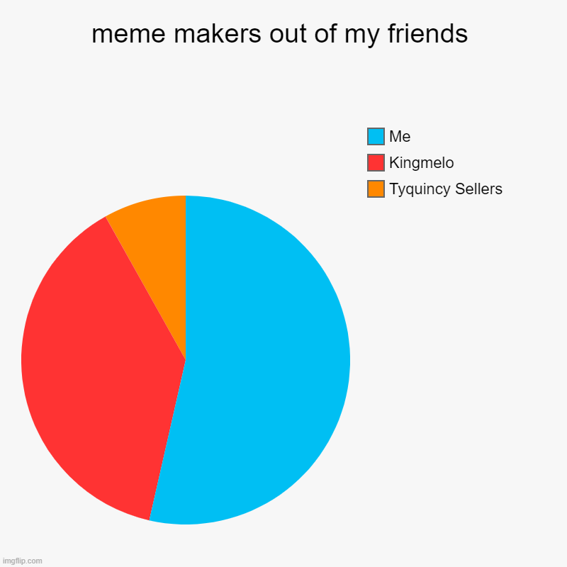 Me and my imgflip real life friends | meme makers out of my friends | Tyquincy Sellers, Kingmelo, Me | image tagged in charts,pie charts | made w/ Imgflip chart maker