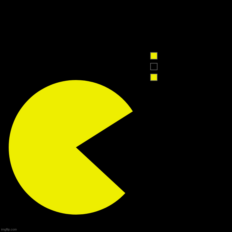 I made pac man | pack man | | image tagged in charts,pie charts,pac man | made w/ Imgflip chart maker