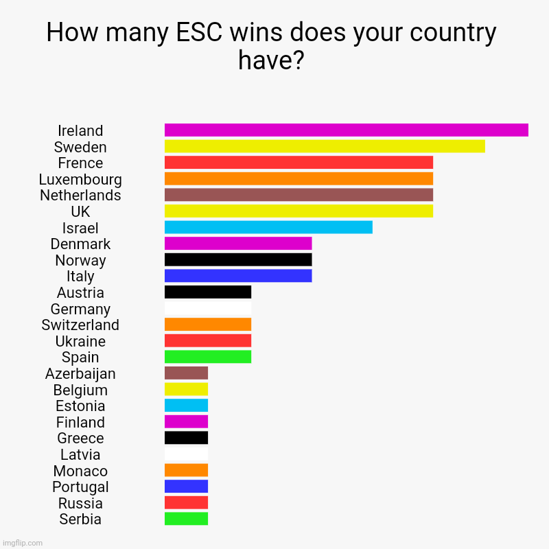 How many ESC wins does your country have? | Ireland, Sweden, Frence, Luxembourg, Netherlands, UK, Israel, Denmark, Norway, Italy, Austria, G | image tagged in bar charts,eurovision,singing,countries,europe,ireland | made w/ Imgflip chart maker