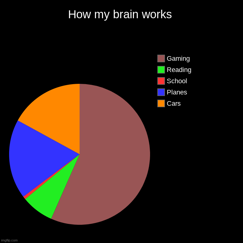 My Brain: | How my brain works | Cars, Planes, School, Reading, Gaming | image tagged in charts,pie charts | made w/ Imgflip chart maker