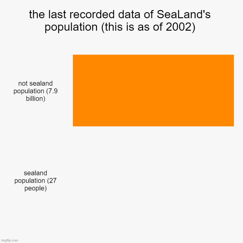 the last recorded data of SeaLand's population (this is as of 2002) | not sealand population (7.9 billion), sealand population (27 people) | image tagged in charts,bar charts,random,population | made w/ Imgflip chart maker