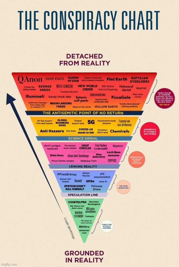 The conspiracy chart | image tagged in the conspiracy chart | made w/ Imgflip meme maker