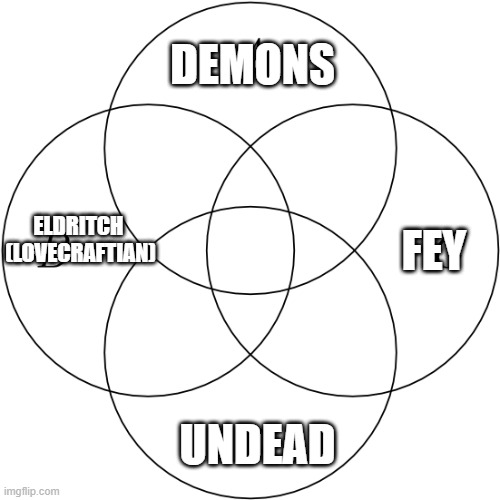 Survey time: what goes in the overlaps? Feel free to use this template and fill in the blanks, love to hear your answers. | DEMONS; FEY; ELDRITCH 
(LOVECRAFTIAN); UNDEAD | image tagged in survey,venn diagram,mythology,creativity | made w/ Imgflip meme maker