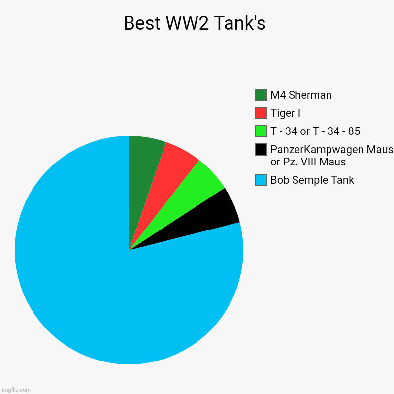 Bob Semple Tank is Totally the best tank :) | Best WW2 Tank's | Bob Semple Tank, PanzerKampwagen Maus or Pz. VIII Maus, T - 34 or T - 34 - 85, Tiger I, M4 Sherman | image tagged in charts,pie charts | made w/ Imgflip chart maker