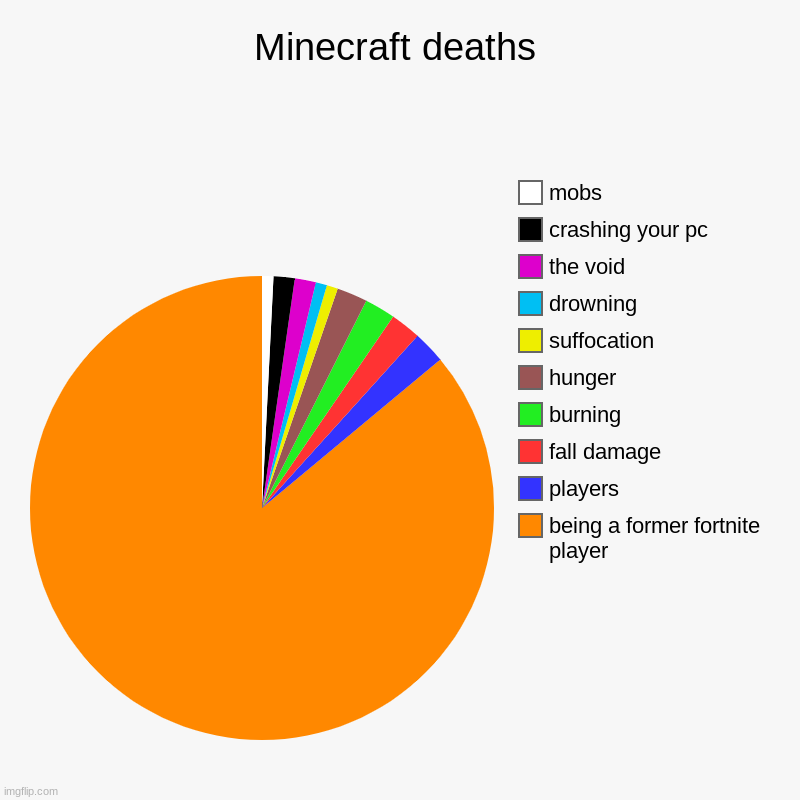 fortnite battle pass | Minecraft deaths | being a former fortnite player, players, fall damage, burning, hunger, suffocation, drowning, the void, crashing your pc, | image tagged in charts,pie charts | made w/ Imgflip chart maker
