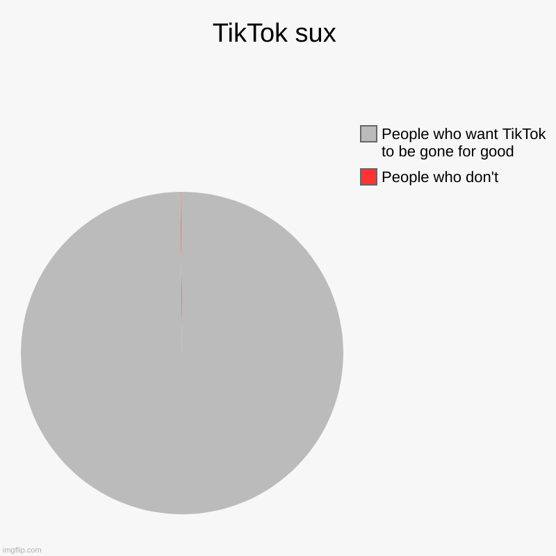 Still true! | TikTok sux | People who don't, People who want TikTok to be gone for good | image tagged in charts,pie charts,tiktok sux | made w/ Imgflip chart maker
